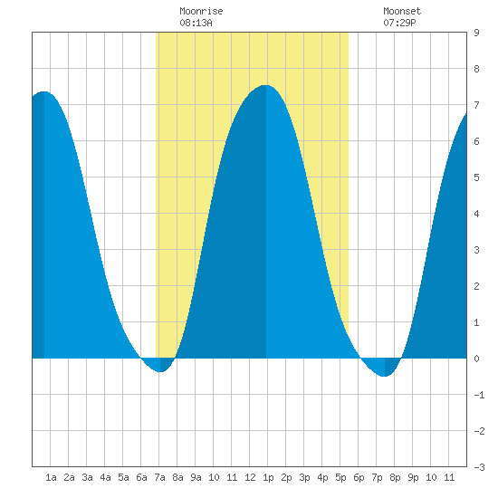 Hunts Point tide chart for Saturday, February 13, 2021