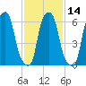 Hunts Point tide chart for Sunday, February 14, 2021