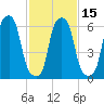 Hunts Point tide chart for Monday, February 15, 2021