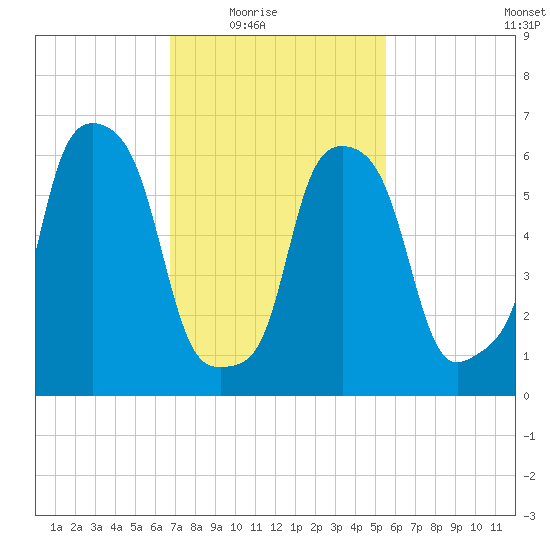 Hunts Point tide chart for Wednesday, February 17, 2021