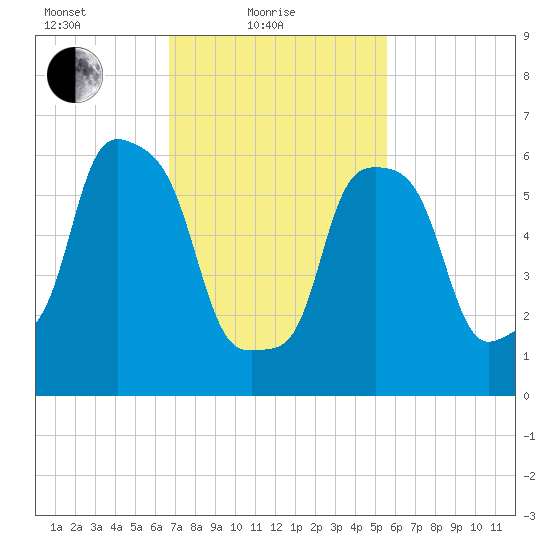 Hunts Point tide chart for Friday, February 19, 2021