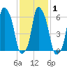 Hunts Point tide chart for Monday, February 1, 2021