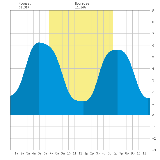Hunts Point tide chart for Saturday, February 20, 2021
