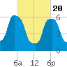 Hunts Point tide chart for Saturday, February 20, 2021