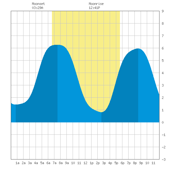 Hunts Point tide chart for Monday, February 22, 2021