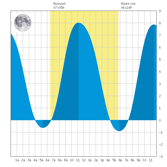 Hunts Point tide chart for Saturday, February 27, 2021