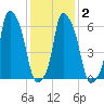Hunts Point tide chart for Tuesday, February 2, 2021