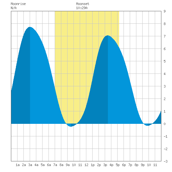 Hunts Point tide chart for Wednesday, February 3, 2021