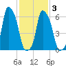 Hunts Point tide chart for Wednesday, February 3, 2021