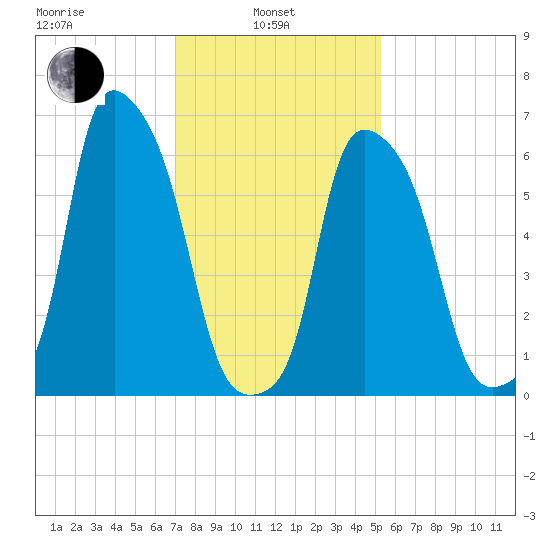 Hunts Point tide chart for Thursday, February 4, 2021