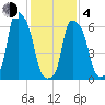 Hunts Point tide chart for Thursday, February 4, 2021