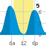 Hunts Point tide chart for Friday, February 5, 2021