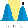 Hunts Point tide chart for Saturday, February 6, 2021