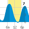 Hunts Point tide chart for Sunday, February 7, 2021
