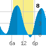 Hunts Point tide chart for Monday, February 8, 2021