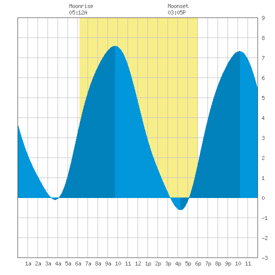Hunts Point tide chart for Wednesday, March 10, 2021