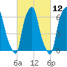 Hunts Point tide chart for Friday, March 12, 2021