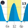 Hunts Point tide chart for Saturday, March 13, 2021