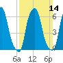 Hunts Point tide chart for Sunday, March 14, 2021