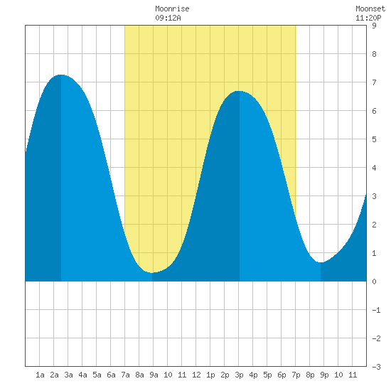 Hunts Point tide chart for Wednesday, March 17, 2021