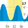 Hunts Point tide chart for Wednesday, March 17, 2021
