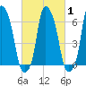 Hunts Point tide chart for Monday, March 1, 2021