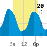 Hunts Point tide chart for Saturday, March 20, 2021