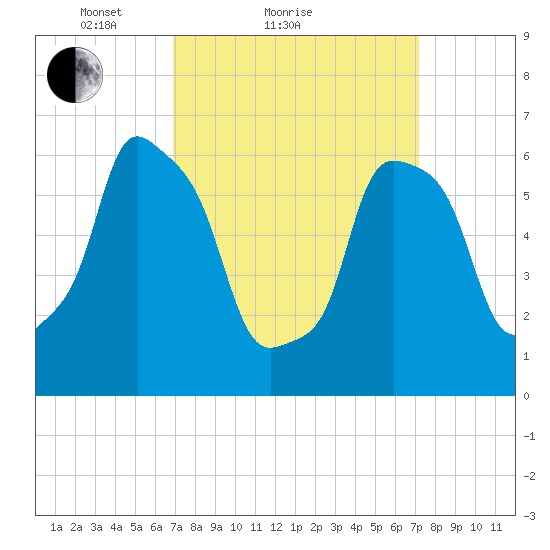 Hunts Point tide chart for Sunday, March 21, 2021