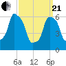 Hunts Point tide chart for Sunday, March 21, 2021