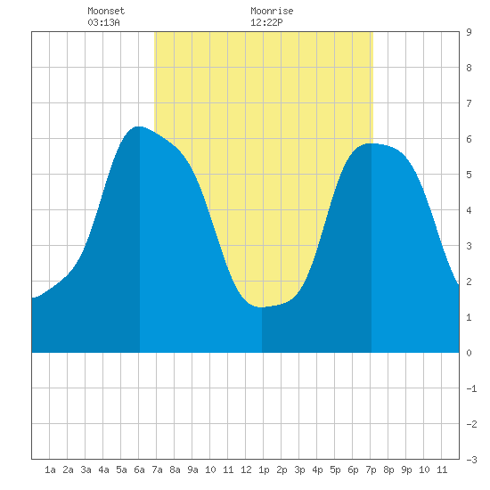 Hunts Point tide chart for Monday, March 22, 2021