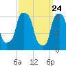 Hunts Point tide chart for Wednesday, March 24, 2021