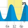Hunts Point tide chart for Thursday, March 25, 2021