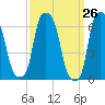 Hunts Point tide chart for Friday, March 26, 2021
