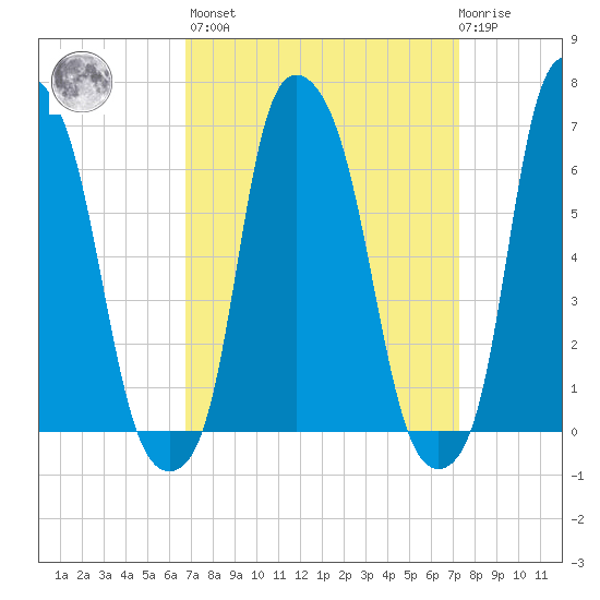 Hunts Point tide chart for Sunday, March 28, 2021