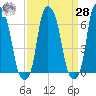 Hunts Point tide chart for Sunday, March 28, 2021