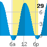 Hunts Point tide chart for Monday, March 29, 2021