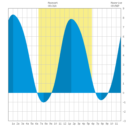 Hunts Point tide chart for Tuesday, March 2, 2021