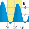 Hunts Point tide chart for Wednesday, March 3, 2021