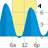 Hunts Point tide chart for Thursday, March 4, 2021