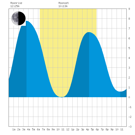 Hunts Point tide chart for Friday, March 5, 2021