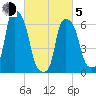 Hunts Point tide chart for Friday, March 5, 2021