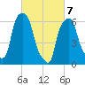 Hunts Point tide chart for Sunday, March 7, 2021