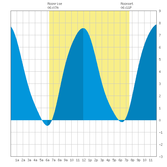 Hunts Point tide chart for Saturday, April 10, 2021