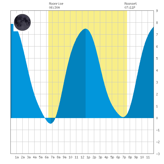 Hunts Point tide chart for Sunday, April 11, 2021