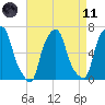 Hunts Point tide chart for Sunday, April 11, 2021