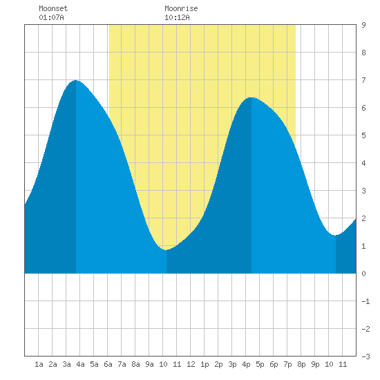 Hunts Point tide chart for Sunday, April 18, 2021