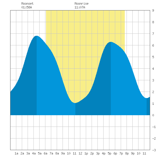 Hunts Point tide chart for Monday, April 19, 2021