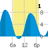 Hunts Point tide chart for Thursday, April 1, 2021