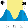 Hunts Point tide chart for Tuesday, April 20, 2021