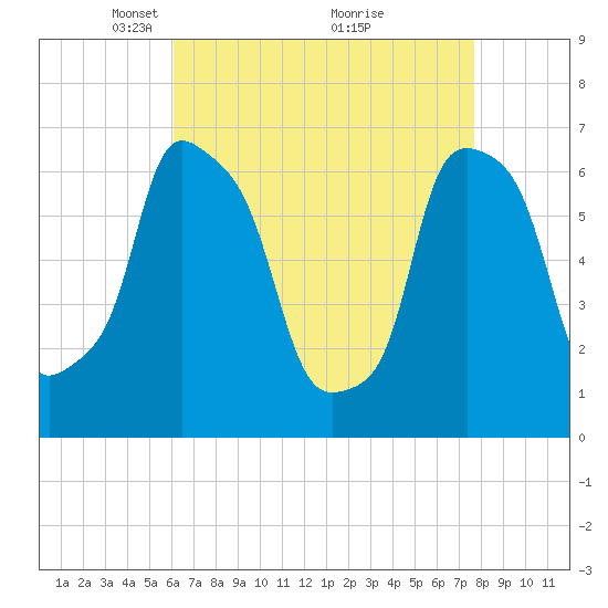 Hunts Point tide chart for Wednesday, April 21, 2021